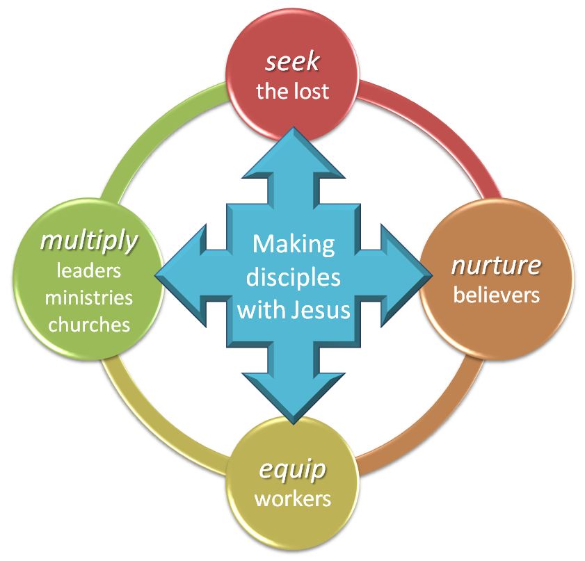 disciplemaking pathway diagram